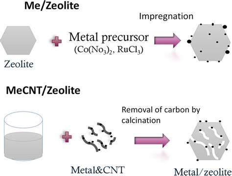 Zeolites: The Unsung Heroes of Sustainable Catalysis and Efficient Separation Processes!